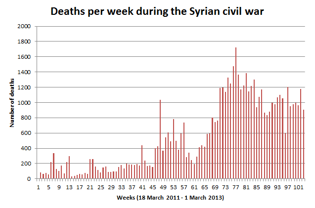 Weekly_deaths_over_the_course_of_the_Syrian_civil_war